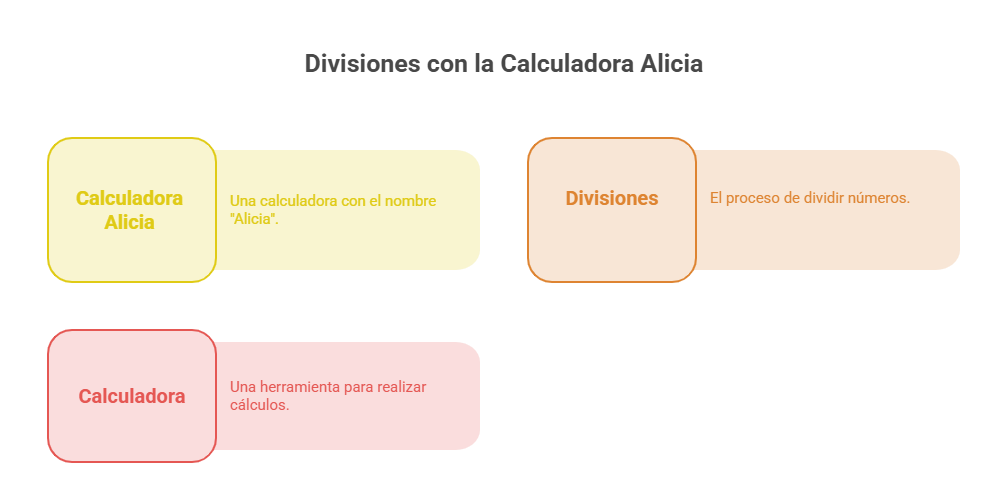 Calculadora Alicia Online Gratis: Resuelve Matemáticas 3 Divisiones con la Calculadora Alicia