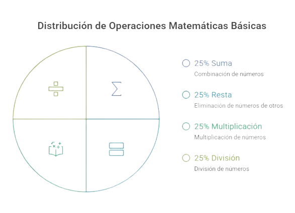 Operaciones Matemáticas Básicas
