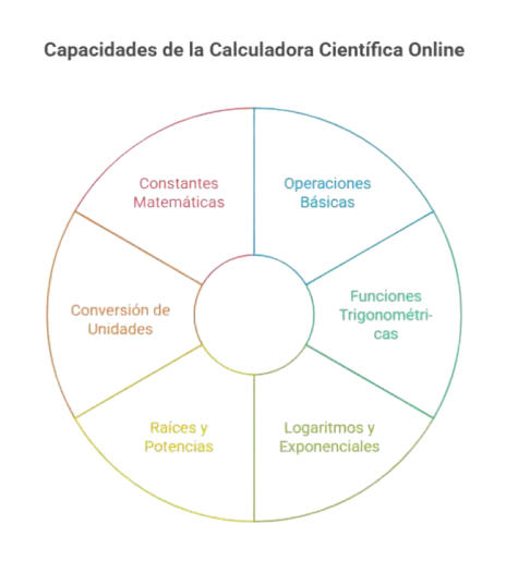 ¿Qué Puedes Calcular con una Calculadora Científica Online?