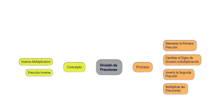 División de Fracciones: Guía Completa con Métodos, Ejemplos y Ejercicios 3 ¿Qué es la división de fracciones?