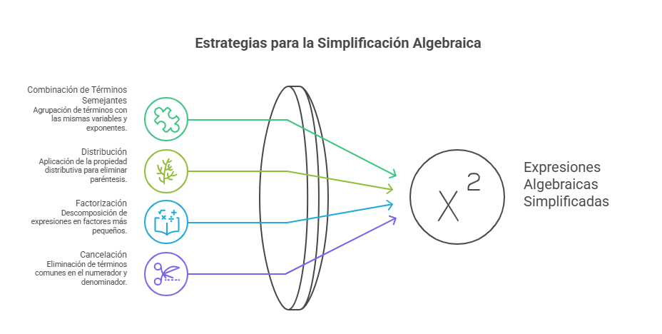Calculadora Algebraica: Increíble Calculadora Online Gratis 2026 4 Simplificación de Expresiones Algebraicas