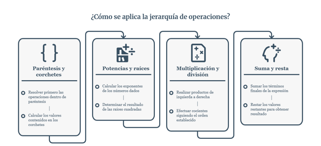 Jerarquía de Operaciones: Qué Es, Orden y Ejemplos Resueltos 4 ¿Cómo se aplica la jerarquía de operaciones?