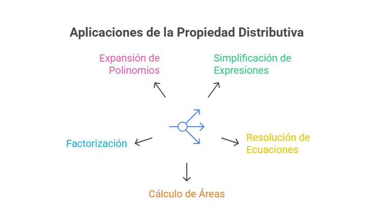 Propiedad Distributiva: Qué Es, Fórmula y Ejemplos 3 ¿Cómo se aplica la propiedad distributiva