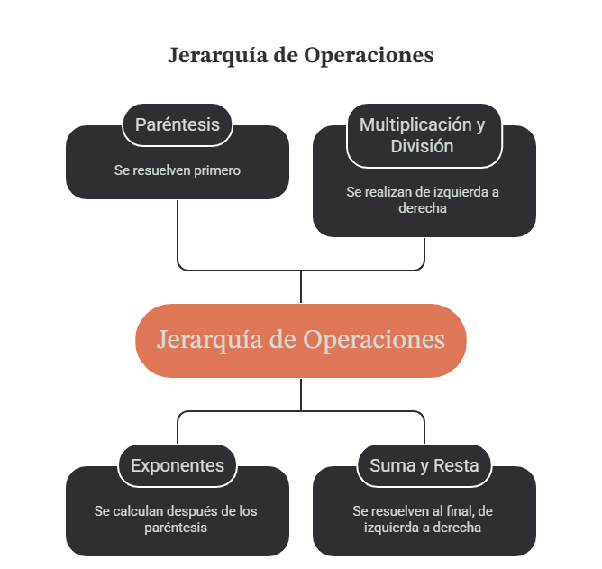 Jerarquía de Operaciones: Qué Es, Orden y Ejemplos Resueltos 3 ¿Cuál es el orden de la jerarquía de operaciones?