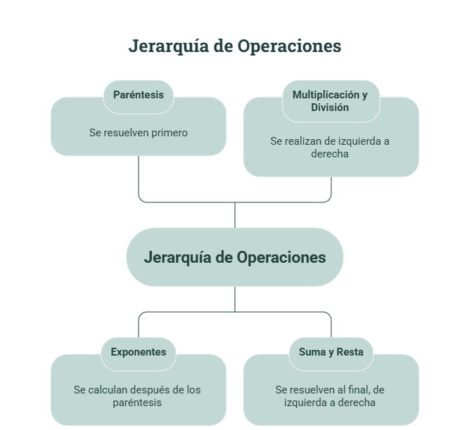 Jerarquía de Operaciones: Qué Es, Orden y Ejemplos Resueltos 2 ¿Qué es la jerarquía de operaciones