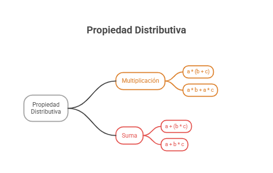 Propiedad Distributiva: Qué Es, Fórmula y Ejemplos 2 ¿Qué es la propiedad distributiva