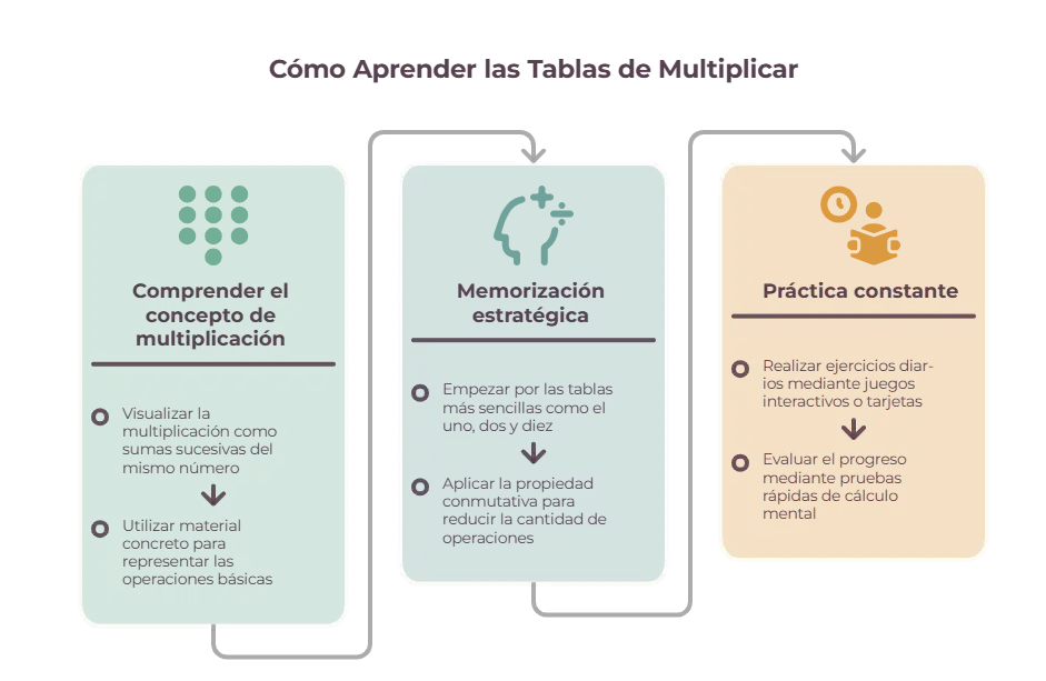 Cómo Aprender las Tablas de Multiplicar