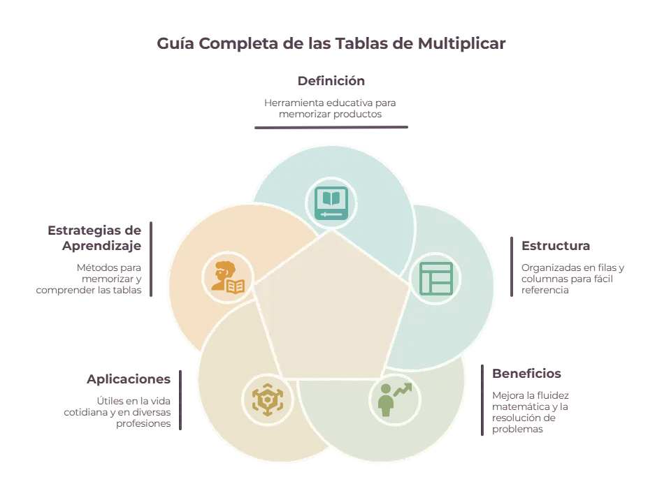 ¿Qué son las Tablas de Multiplicar